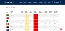  Covid-19 Live Tracker PHP Script Screenshot 9
